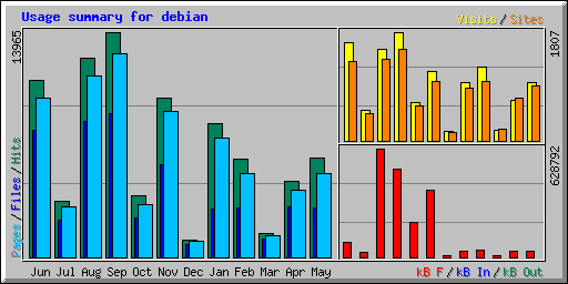 Usage summary for debian